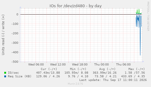 daily graph
