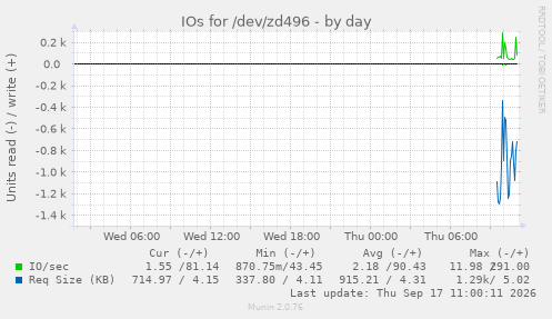 daily graph