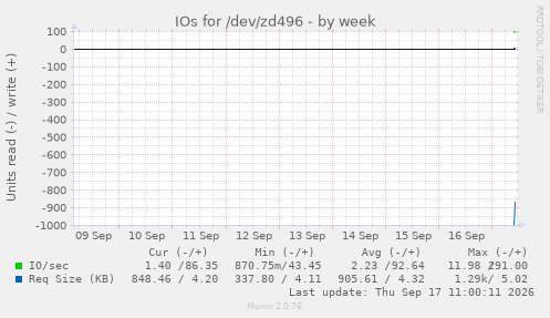 weekly graph