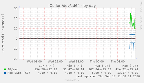 daily graph