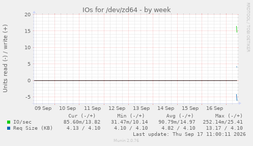 weekly graph