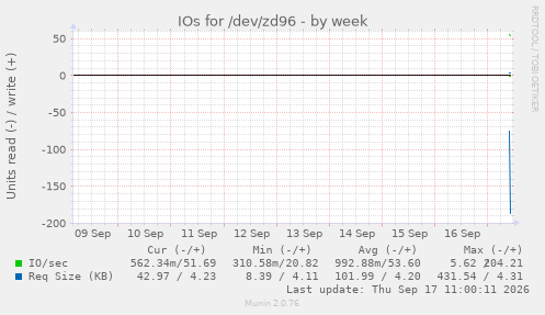 weekly graph