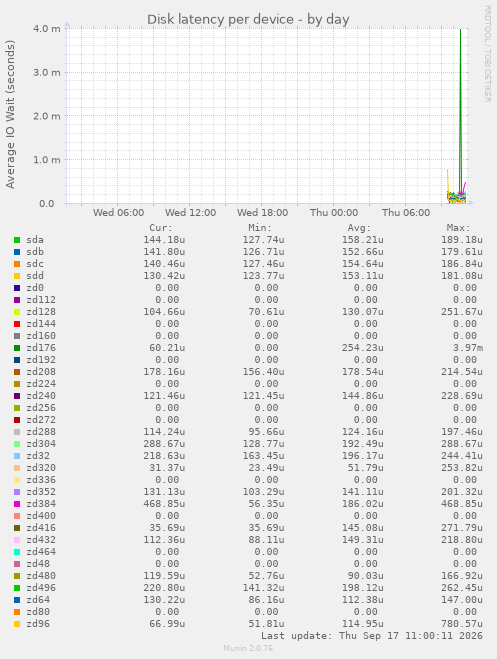 Disk latency per device