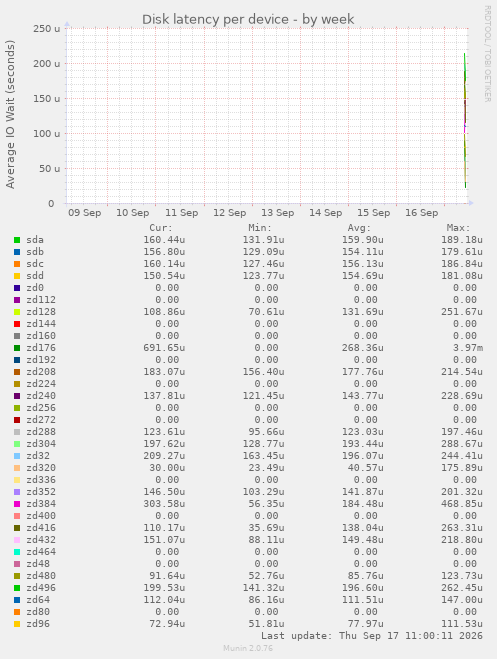 Disk latency per device