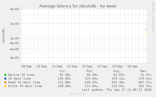 weekly graph