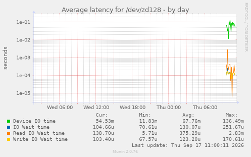 daily graph
