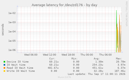 daily graph