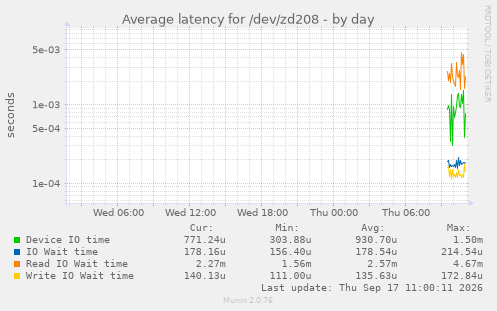daily graph