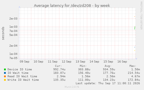 weekly graph