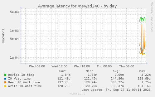 daily graph