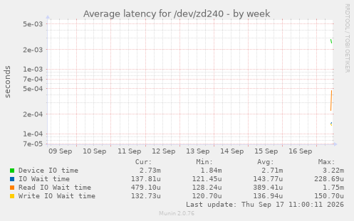 weekly graph