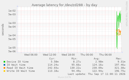 daily graph