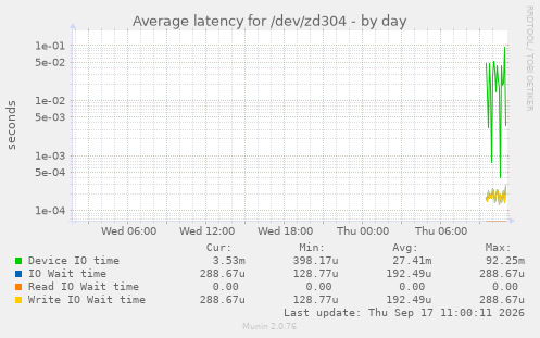 daily graph