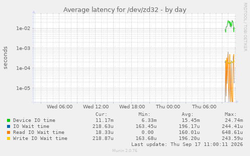 daily graph