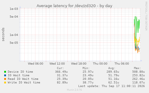 daily graph