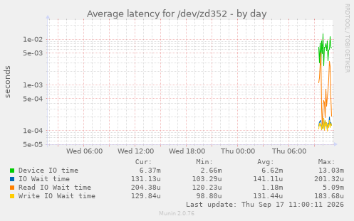 daily graph