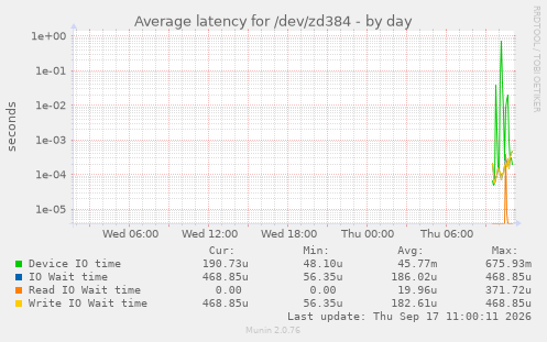 daily graph