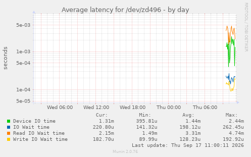 Average latency for /dev/zd496