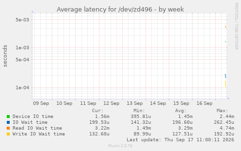 Average latency for /dev/zd496