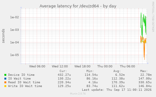 Average latency for /dev/zd64