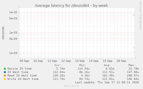 Average latency for /dev/zd64