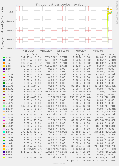Throughput per device