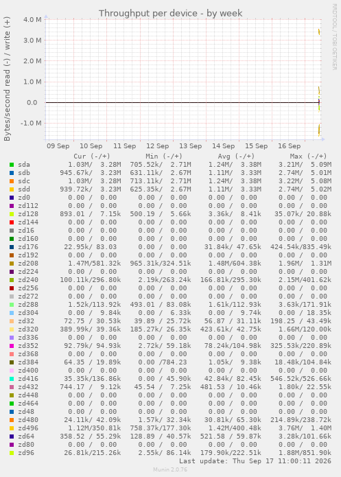 Throughput per device