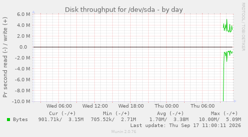 daily graph