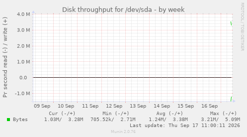 weekly graph