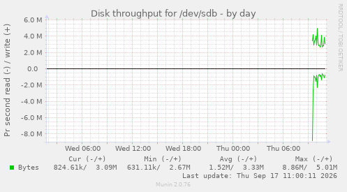 daily graph