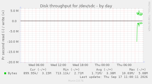 daily graph