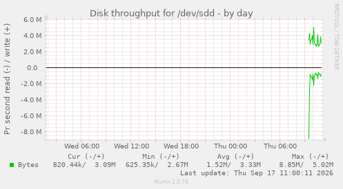 daily graph