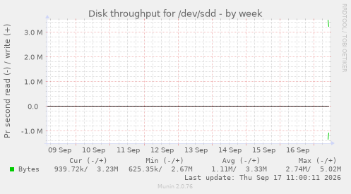 weekly graph