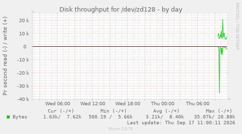 Disk throughput for /dev/zd128