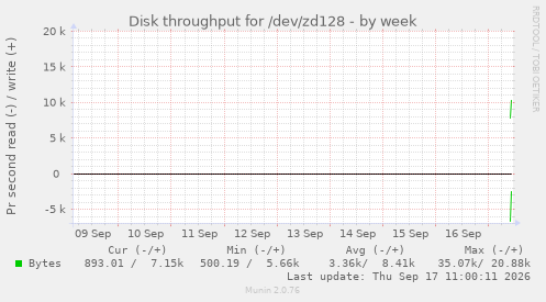 Disk throughput for /dev/zd128