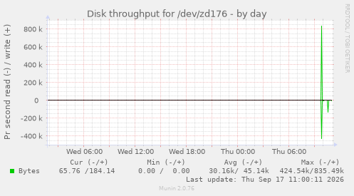 Disk throughput for /dev/zd176