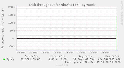 Disk throughput for /dev/zd176