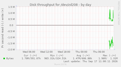 Disk throughput for /dev/zd208