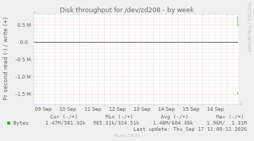 Disk throughput for /dev/zd208