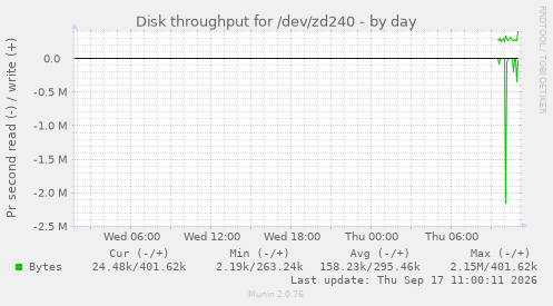Disk throughput for /dev/zd240