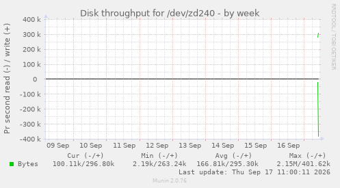 Disk throughput for /dev/zd240