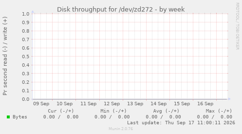 Disk throughput for /dev/zd272