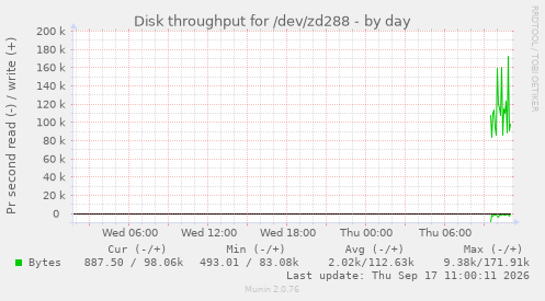 daily graph