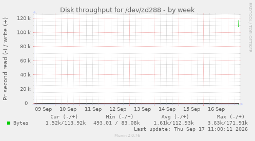 weekly graph