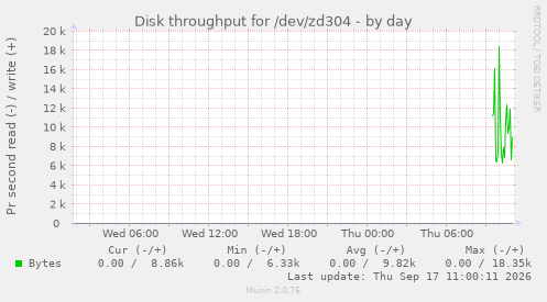 Disk throughput for /dev/zd304