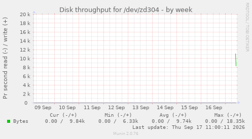 Disk throughput for /dev/zd304
