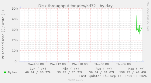 daily graph