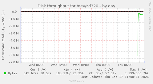daily graph