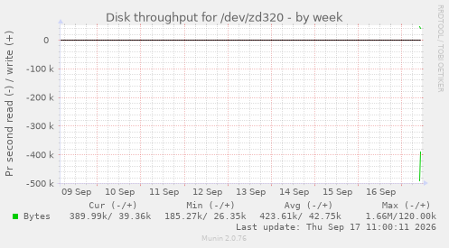 weekly graph