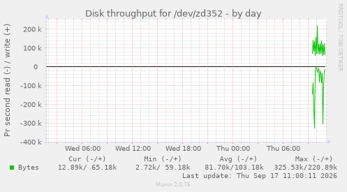 daily graph